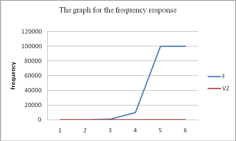 The graph for the frequency response