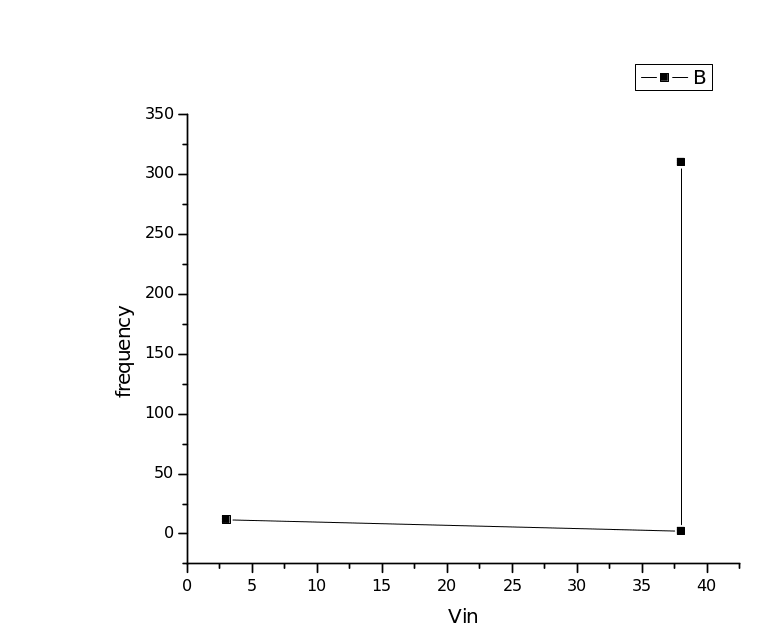 The graph for the inverting amplifier part D