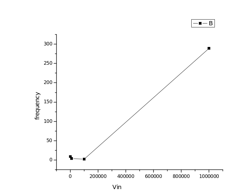 Graph for summer amplifier