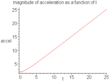 magnitude of acceleration 