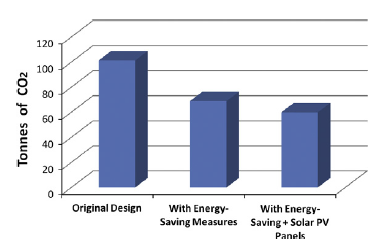 Potential emission reductions for the buildings using energy efficient materials 