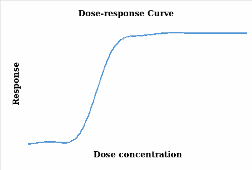  Agonist response curve