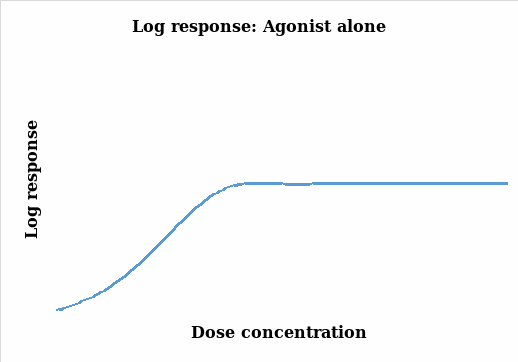 Log agonist response curve