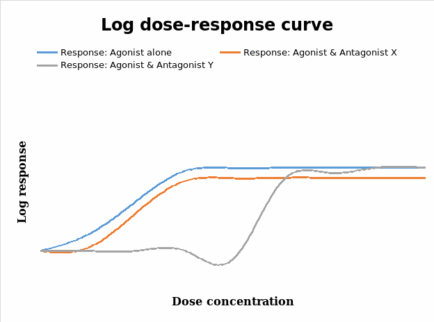 Log response curve for the agonist, agonist and antagonist X, and agonist and antagonist Y