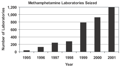Methamphetamine Laboratory Seizures