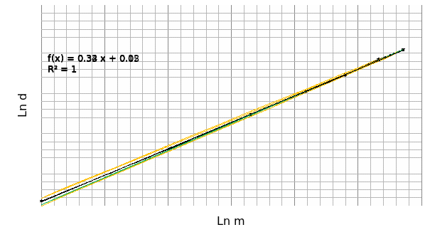 Graph of Ln d against Ln m