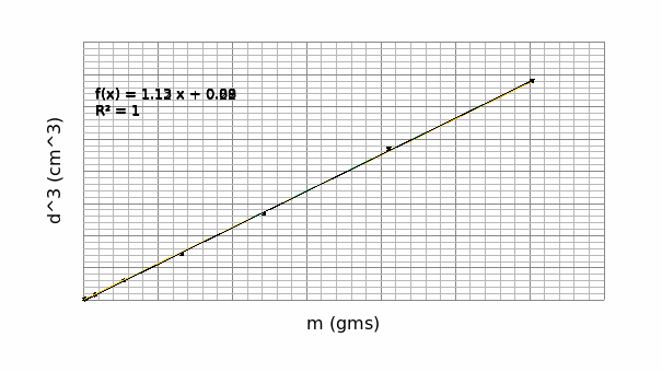 The graph, 2, of d^3 against m to obtain a linearlised graph