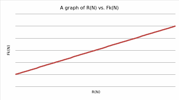 A graph of R vs. F for friction wood on wood