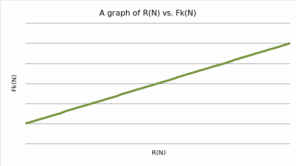 A graph of R vs. F for friction metal on metal