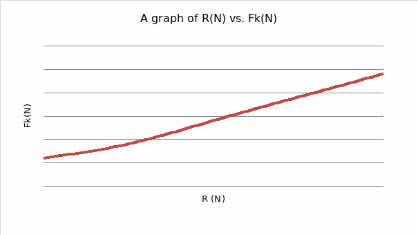 A graph of R vs. Fk for metal on rubber