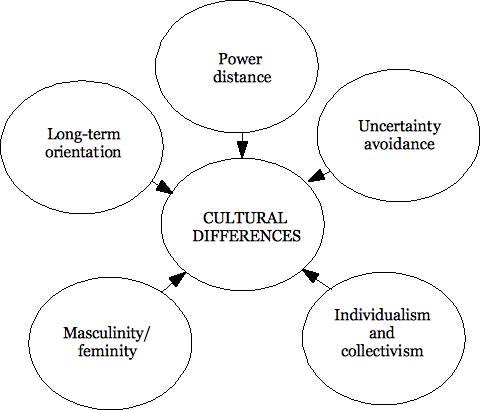 Cultural diferences