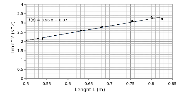 Graph of time^2 against length