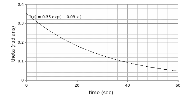 Graph of amplitude against time