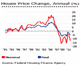 Trend of percentage change in prices of housing since 1991 to 2011