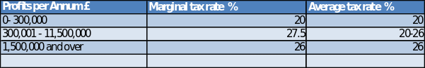 Corporation Tax Rates 2011/2012