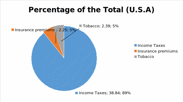 Percentage of the Total