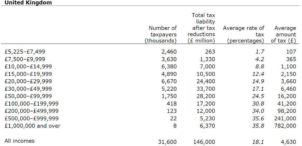 2008-09 Income Tax Payable in the UK
