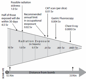 the chart indicates the estimated exposure of radiation