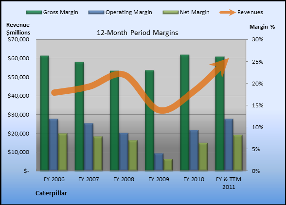 Yearly Margins