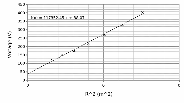 of Voltage (V) at 1.5A against R2 