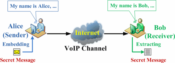 General Framework of Steganography in VoIP.