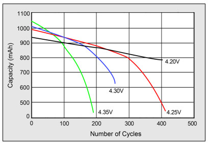 Courtesy ZD net UK. Higher charge voltages boost capacity but lowers cycle life and compromise safety.