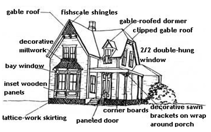 Primary Features of Queen Anne. Source (Ramsey)9