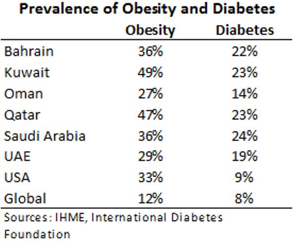 GCC obesity and diabetes statistics (“Prevalence of Obesity and Diabetes in GCC countries”).