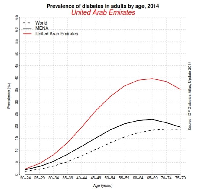 Graph of diabetes-suffering adult population in UAE (“Prevalence of Diabetes in adults by age, UAE”).