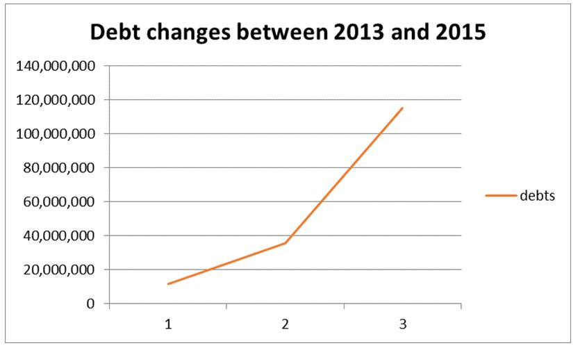 The trend of debts between the 2013 and 2015 financial years