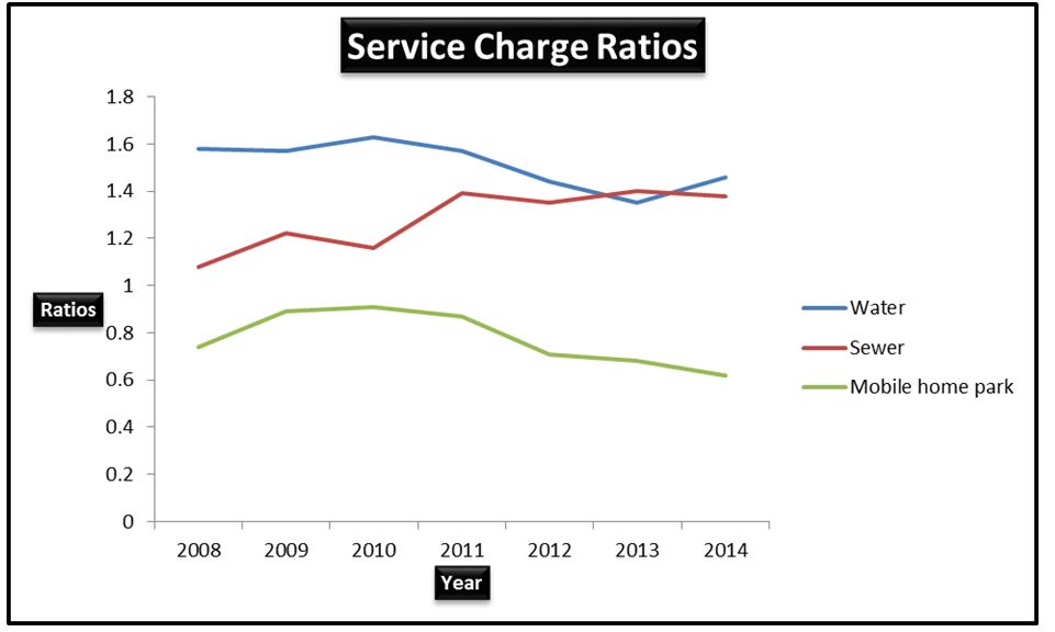 Service charge ratios