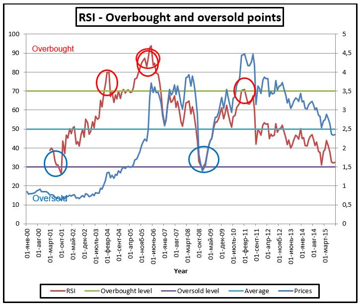 Graph 4 – overbought and oversold