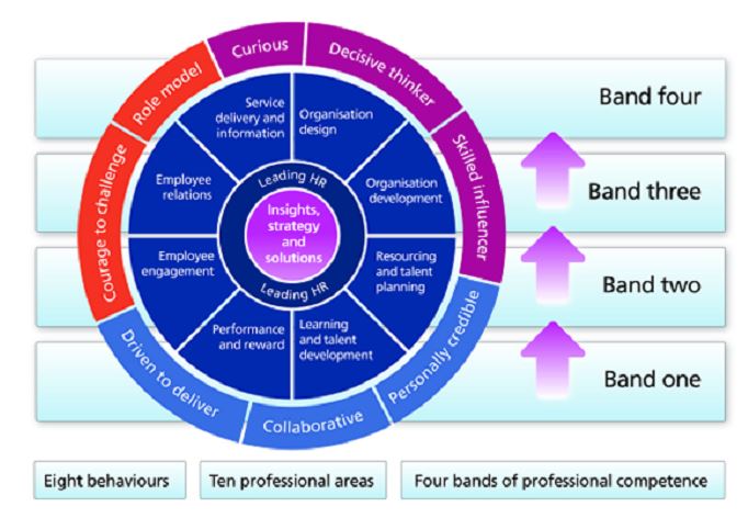 The HR Profession Map