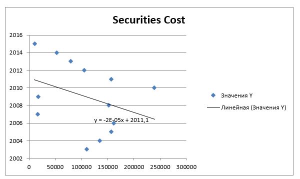 Securities Cost: Forecast