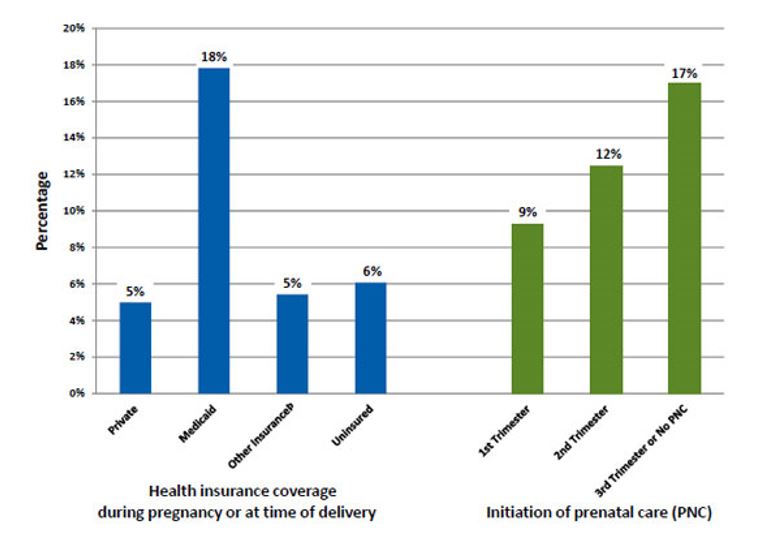The percentage of mothers regarding their initiation of prenatal care