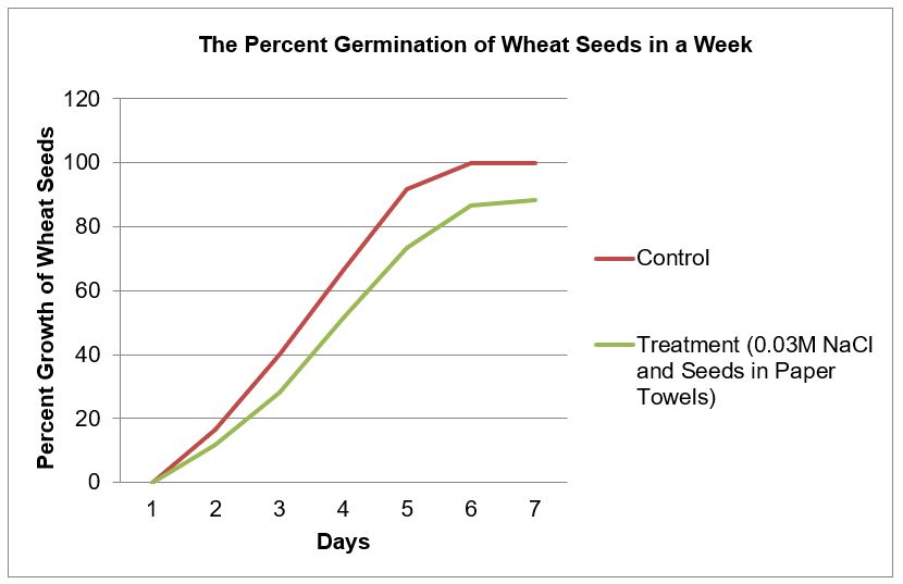 Showing the percent germination of wheat seeds placed in paper towels wetted with 0.03M NaCl for one week.