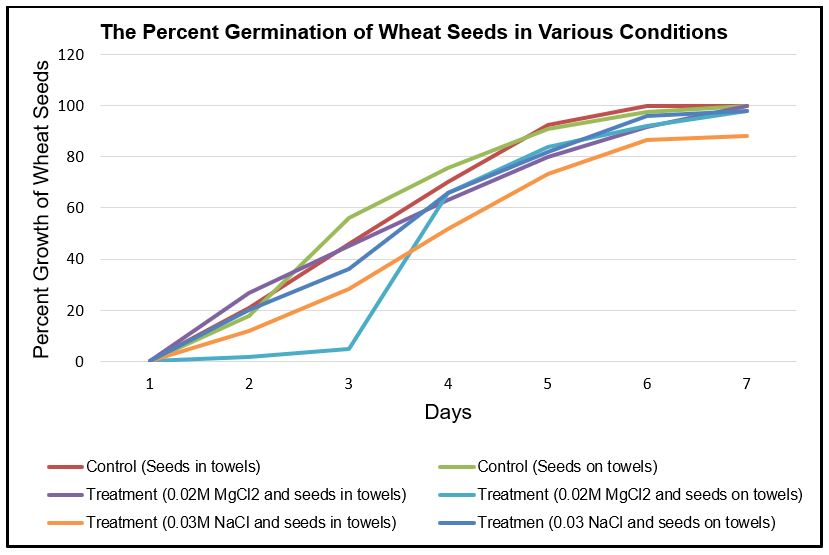Showing the percent germination of wheat seeds placed in various conditions for one week.