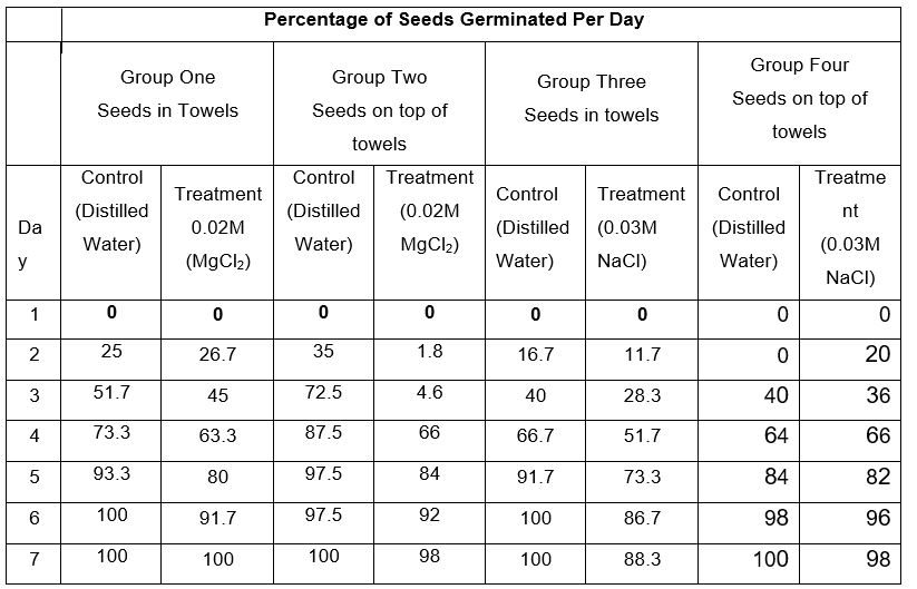 Showing Percentage of Seeds that Germinated in Various Conditions