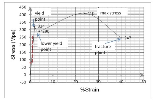 of stress vs. strain for sample 1