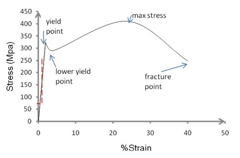 Sketch of stress-strain behavior for sample 1(ductile material)