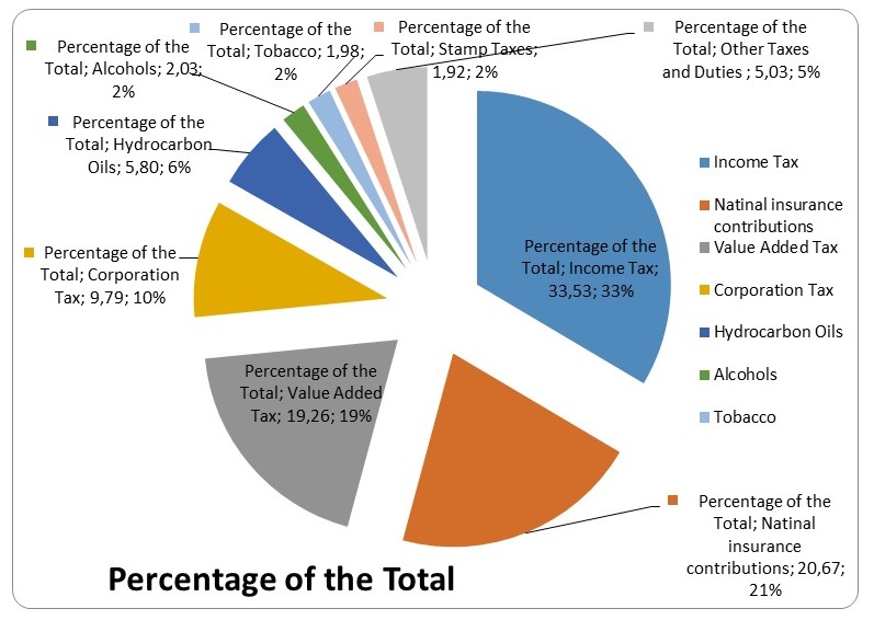 Percentage of the Total