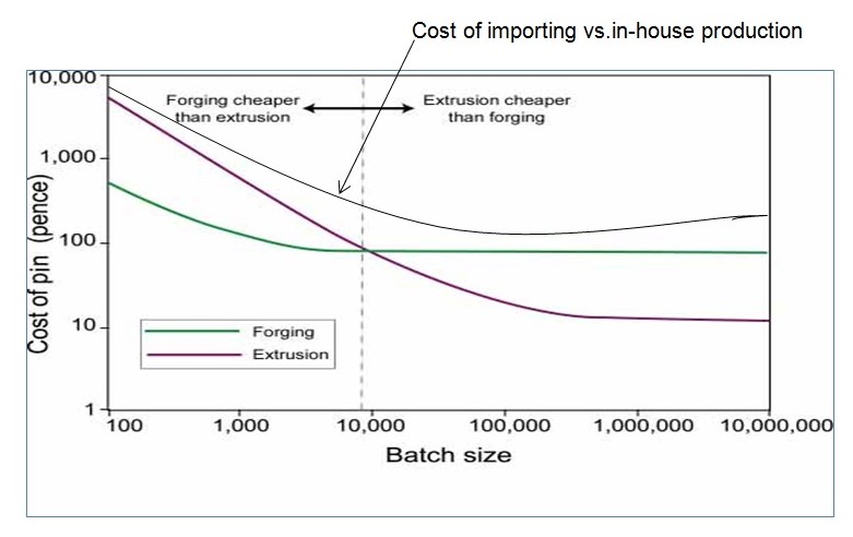 Forging vs. Extrusion Cost of importing vs.in-house production