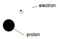 Structure of atoms