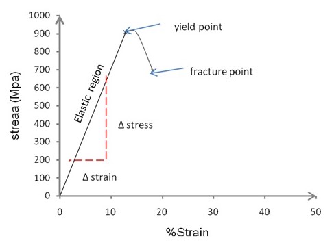 Sketch, of stress-strain behavior for sample 2 (brittle material)