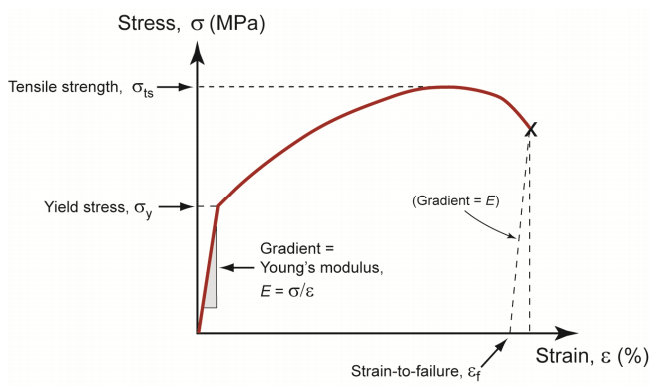Properties of plasticity and fracture