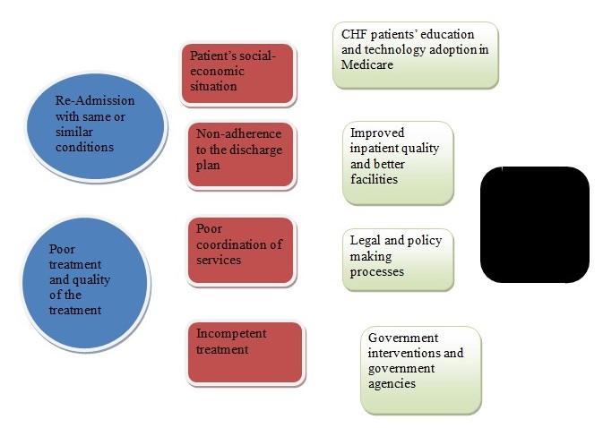 Conceptual Model