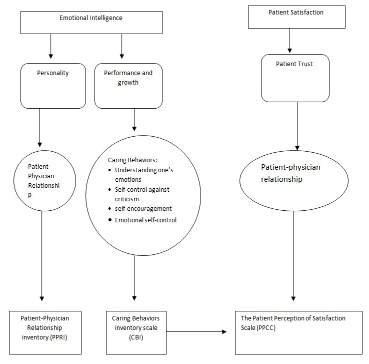 Relationship between nurses’ emotional intelligence and patient satisfaction