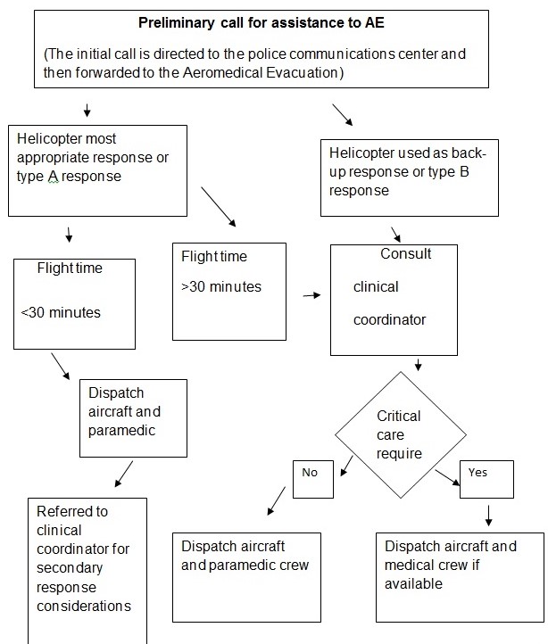 Aviation tasking procedure flow charts