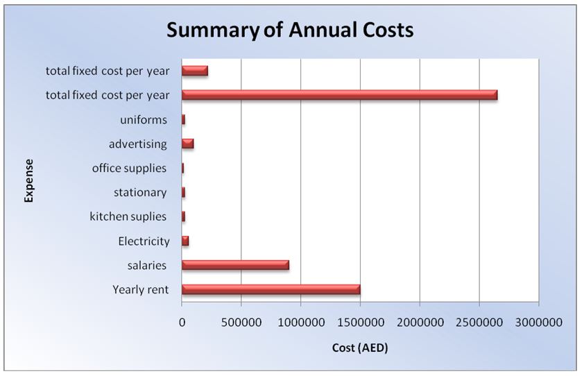 Annual Costs