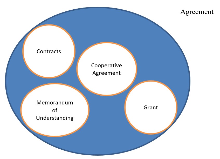 Schematic representation using Euler circles of relations between the concepts of agreement and contract.